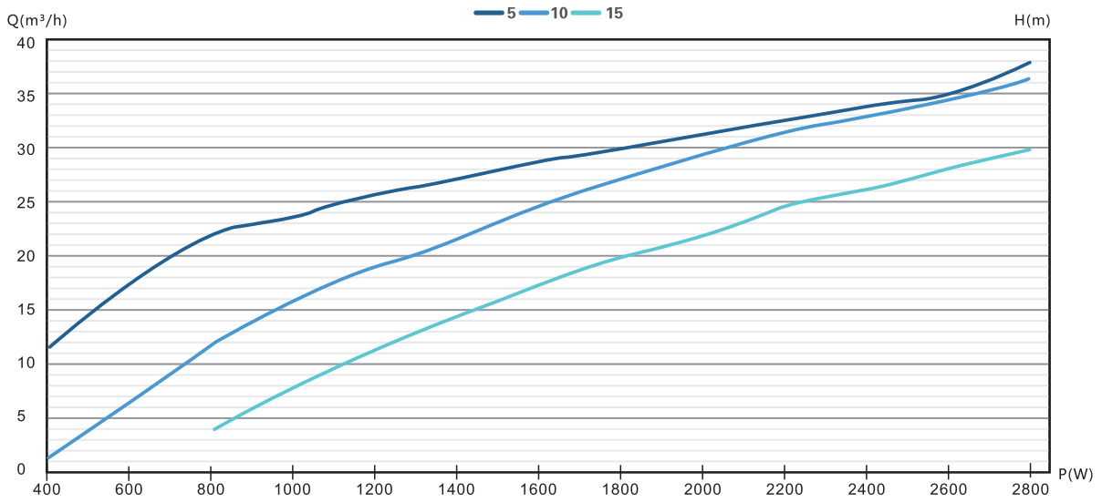 4/5DFS38-39-2600 solar pump Performance curve