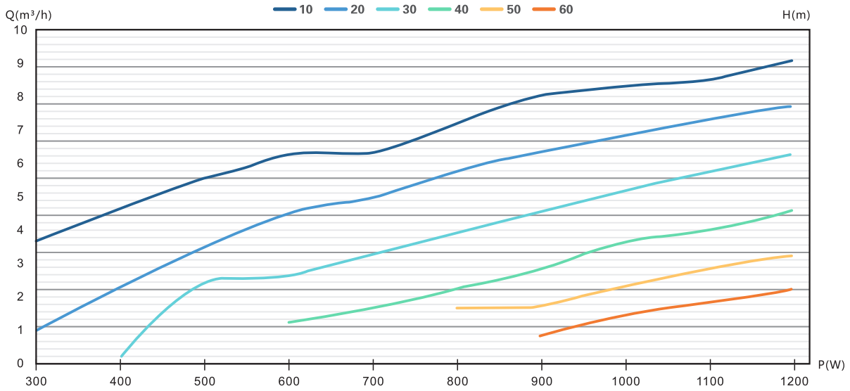 4DFS9.5-77-1100 solar pump Performance curve