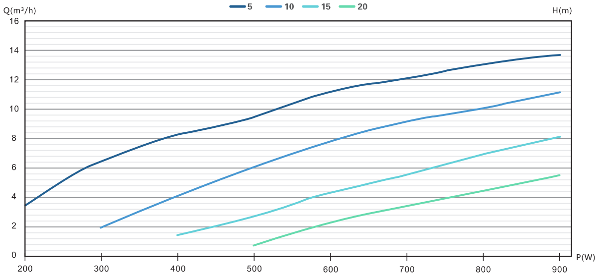 4DFS14.3-26-750 solar pump Performance curve