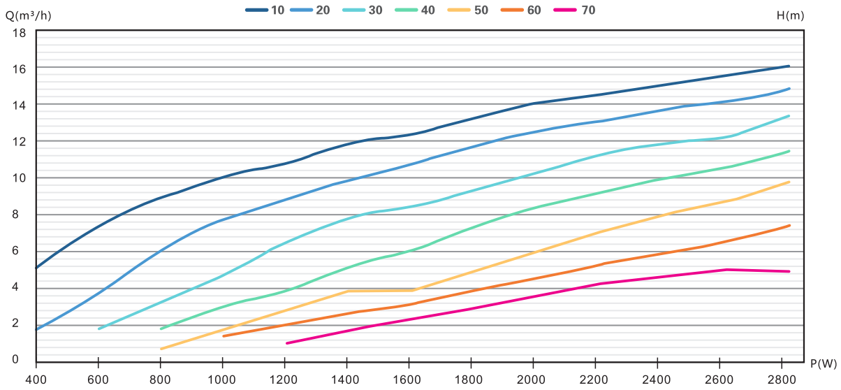 4DFS16.8-81-2600 solar pump Performance curve