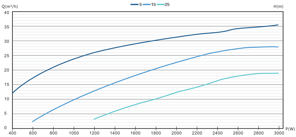 4/5DFS35.8-54-3000 solar pump Performance curve