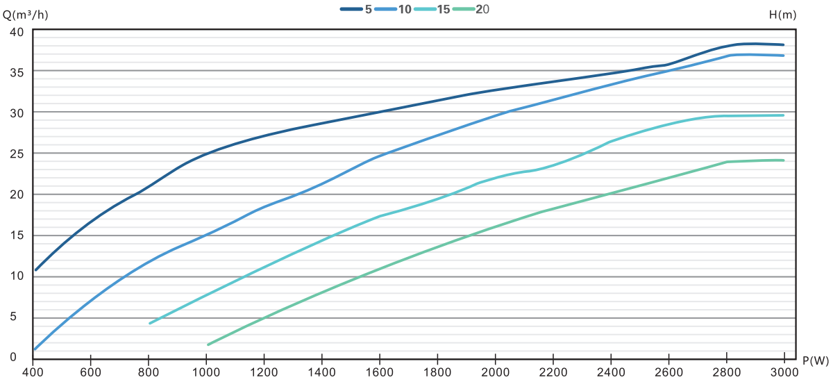 4/5DFS38-41-3000 solar pump Performance curve