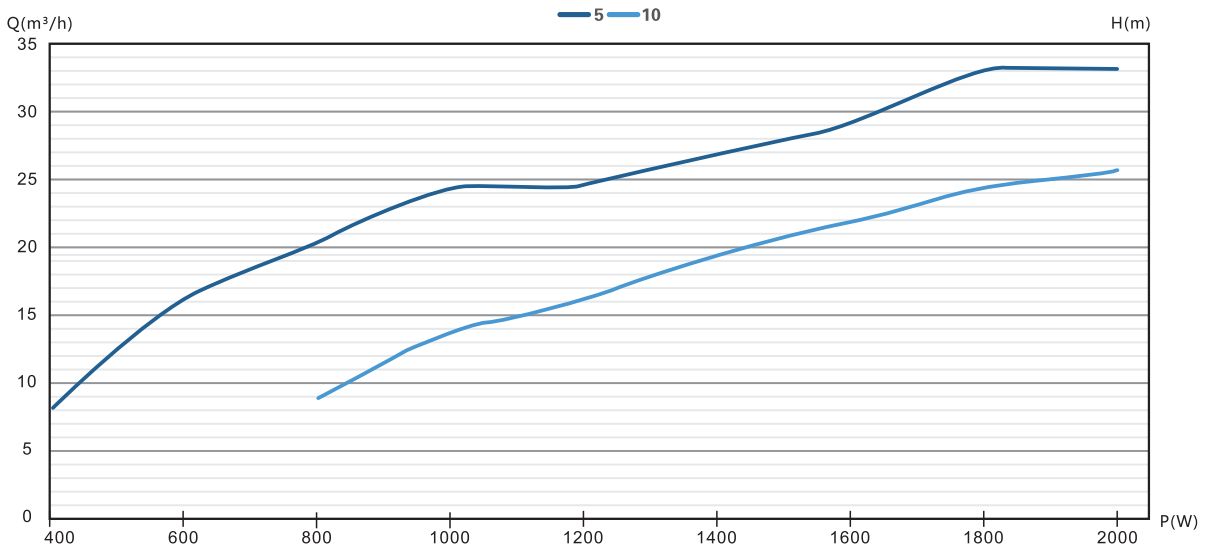 4/6DFS37.2-22-1800 solar pump Performance curve