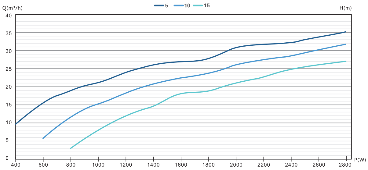 4/6DFS35.8-38-2600 solar pump Performance curve