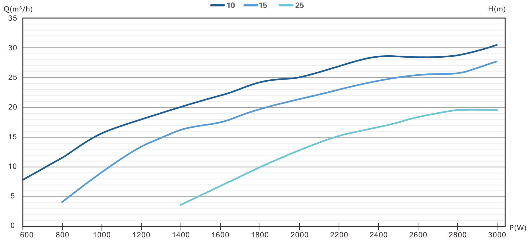 4/6DFS35-61-3000 solar pump Performance curve