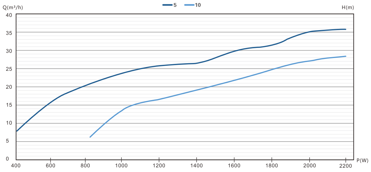 4/6DFS37.5-23-2200 solar pump Performance curve