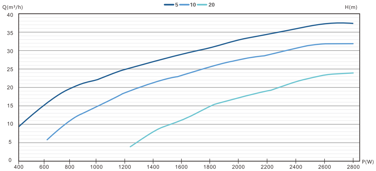 4/6DFS38.8-42-2600 solar pump Performance curve
