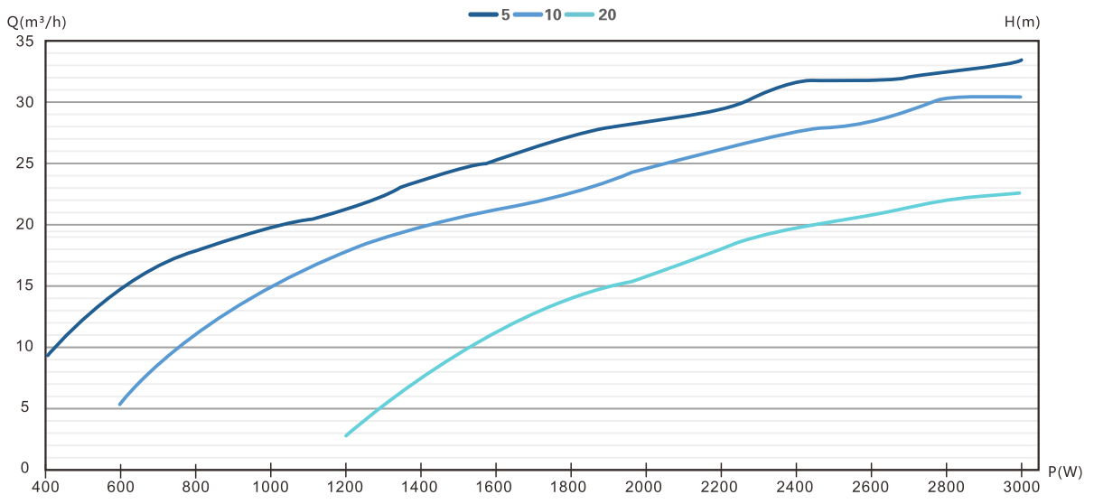 4/6DFS34.2-58-3000 solar pump Performance curve