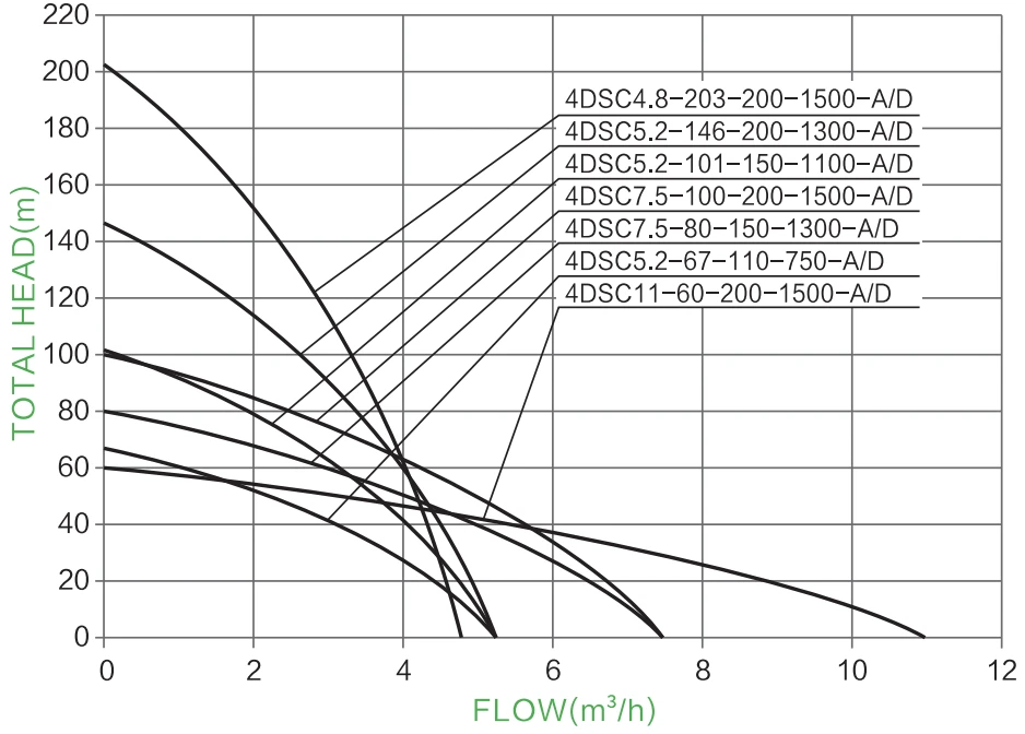 4 INCH AC/DC S/S IMPELLER SOLAR PUMP PARAMETER