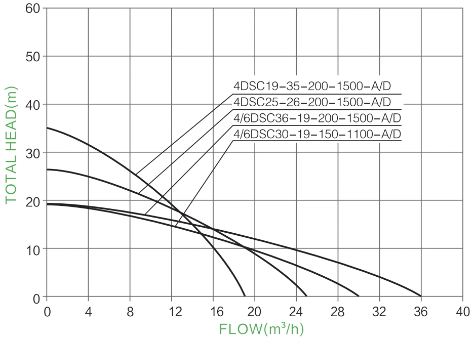 4 INCH AC/DC S/S IMPELLER SOLAR PUMP PARAMETER