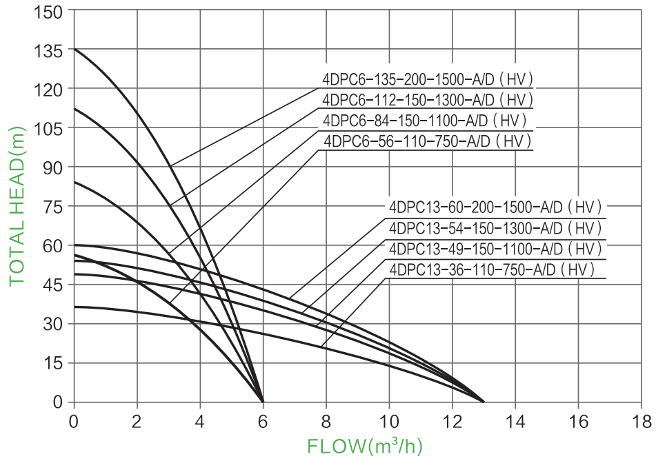 4" plastic impeller solar water pump parameter