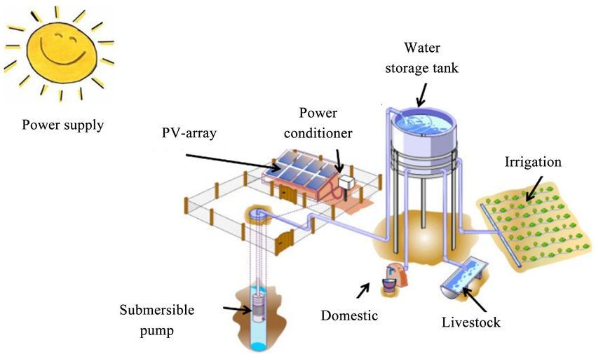 DIFFUL SOLAR PUMP - - Photovoltaic water pump system, energy saving, cost reduction and environmental protection