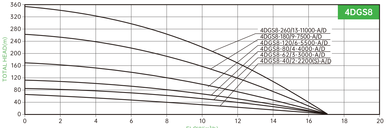 DIFFUL High Speed Deep Well Pump with 8m³/h Rated Flow Performance