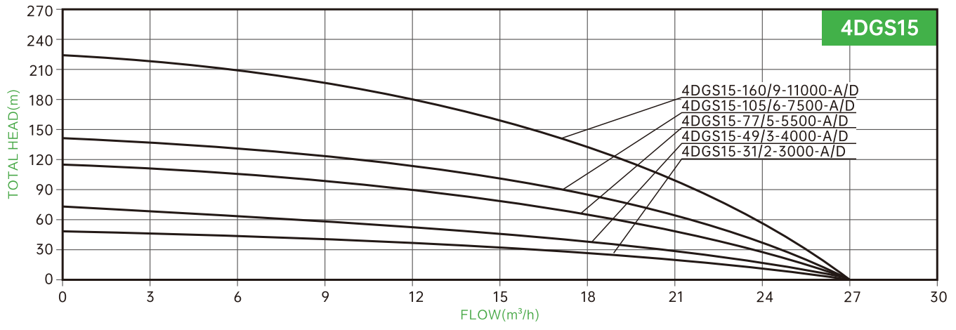 DIFFUL Submersible Deep Well Pump with 15m³/h Rated Flow