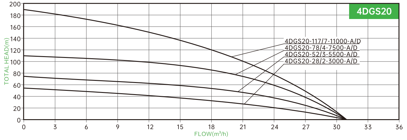 DIFFUL AC/DC Submersible Deep Well Pump with 20m³/h Rated Flow