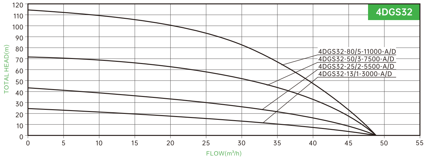 DIFFUL AC/DC Submersible Deep Well Pump for Irrigation with 32m³/h Rated Flow