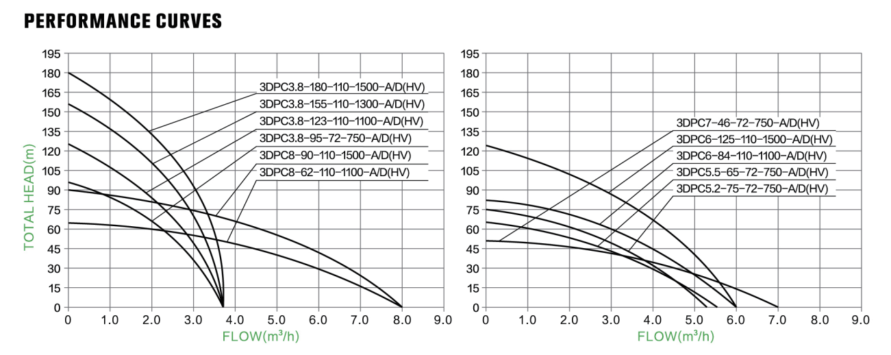 3" plastic impeller solar pump parameter