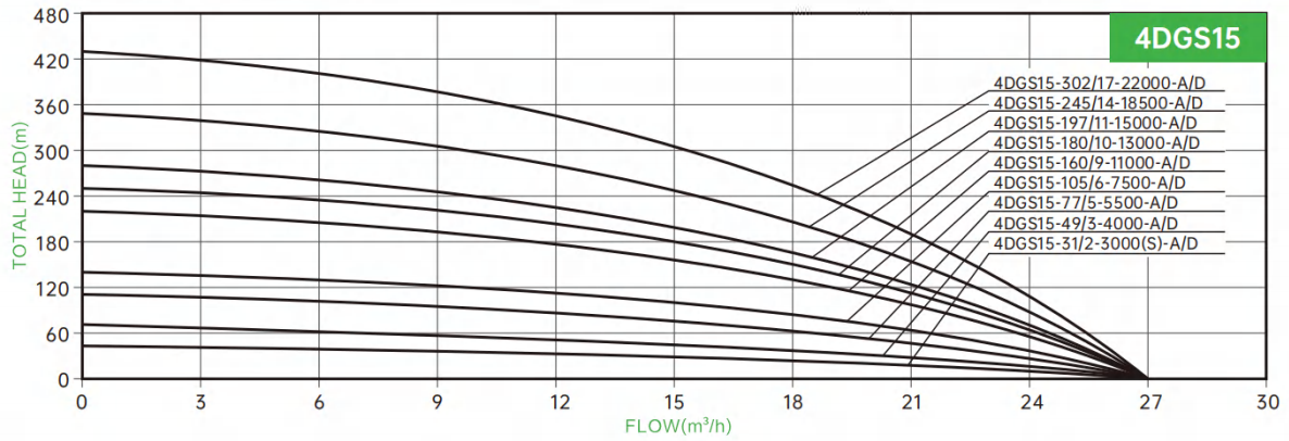 DIFFUL Submersible Deep Well Pump with 15m³/h Rated Flow