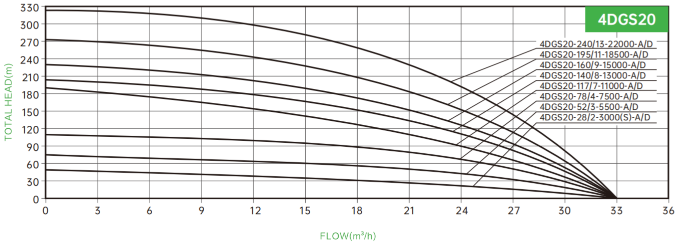 DIFFUL AC/DC Submersible Deep Well Pump with 20m³/h Rated Flow