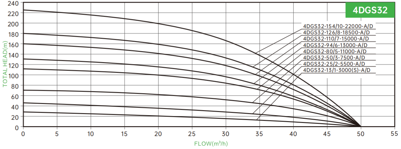 DIFFUL AC/DC Submersible Deep Well Pump for Irrigation with 32m³/h Rated Flow