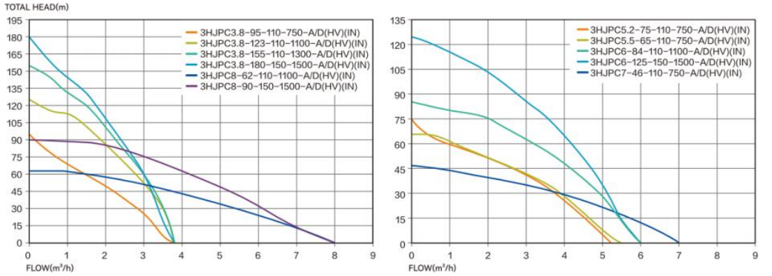 3HJPC Performance Curve