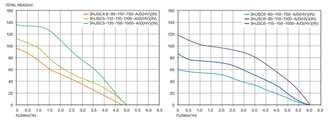 3HJPC Performance Curve