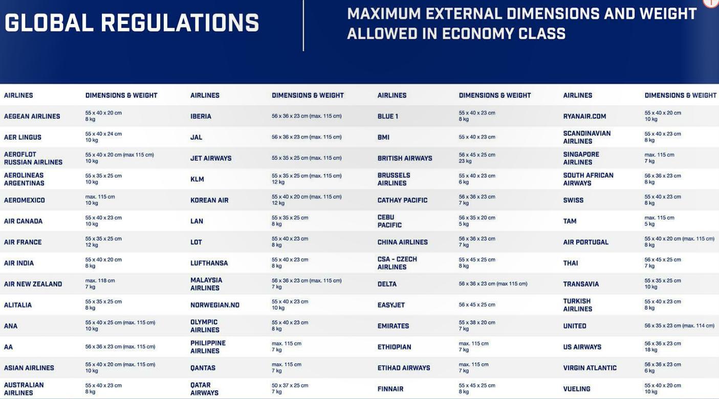 IATA Global Regulations for Luggage Bags Dimensions
