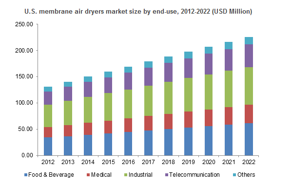 Membrane Air Dryers Market Size
