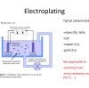 Electroplating: Materials and Colors for Surface Engineering