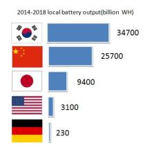 What's the status of  China battery manufacturer?