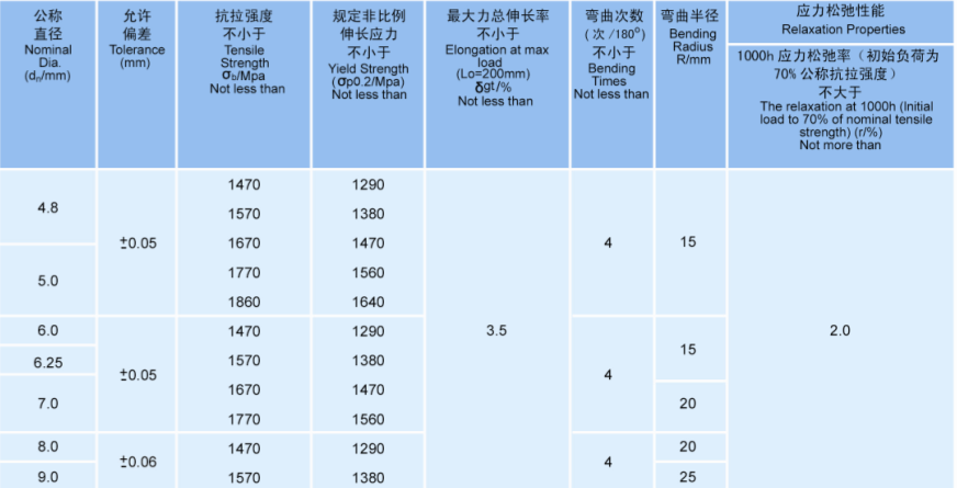 High Tensile 1570Mpa 1770Mpa 6.25mm Wire for Prestressed Concrete