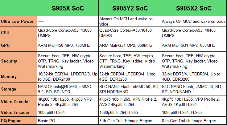 Functional Comparison of Amlogic S905X, S905Y2 and S905X2