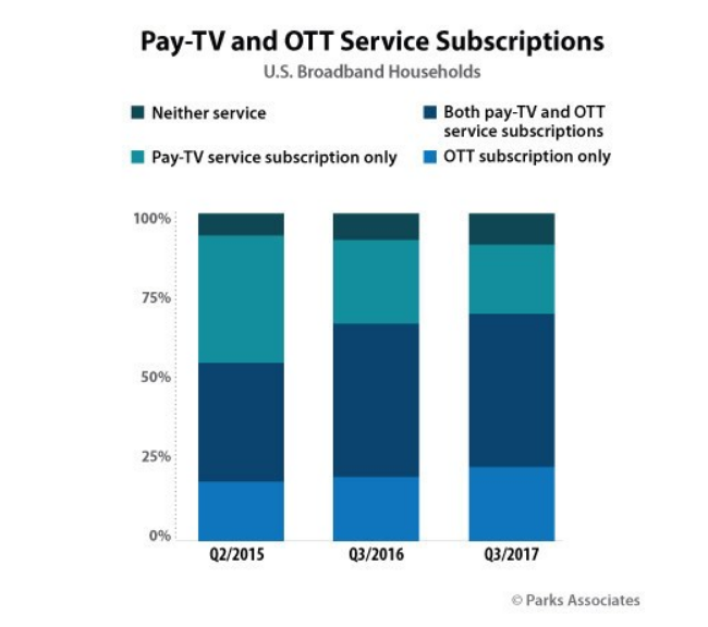 52% des foyers américains ont à la fois la télévision payante et l'OTT