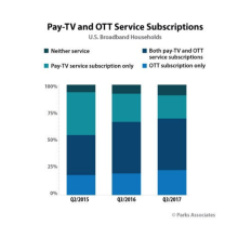 52% of US homes have both pay-TV and OTT