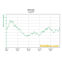 LME nickel price hits 5-year high on Aug 8