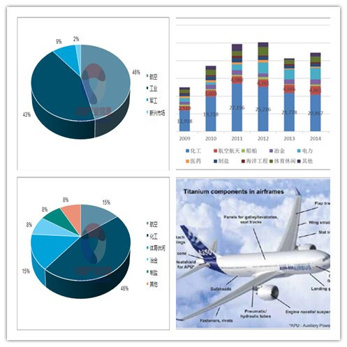 Is the future development potential of titanium and titanium alloy high-end products greater?