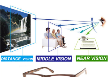 What Do You Know About Progressive Lenses?