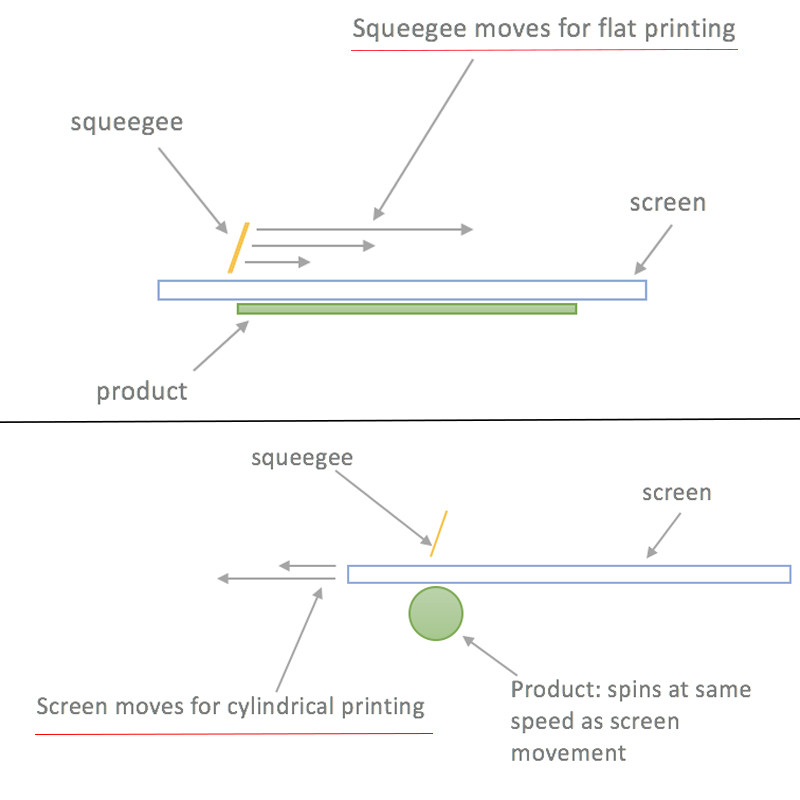 Which Shapes Work with Screen Printing Machines? A Simple Guide to Flat and Cylindrical Printing