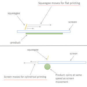 Which Shapes Work with Screen Printing Machines? A Simple Guide to Flat and Cylindrical Printing