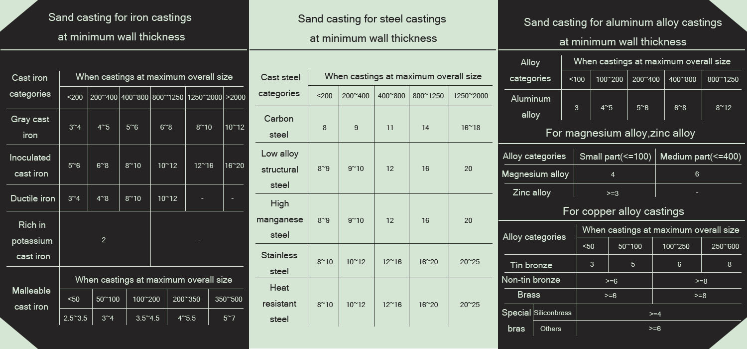 Casting Quality's Requirements For Parts Structure