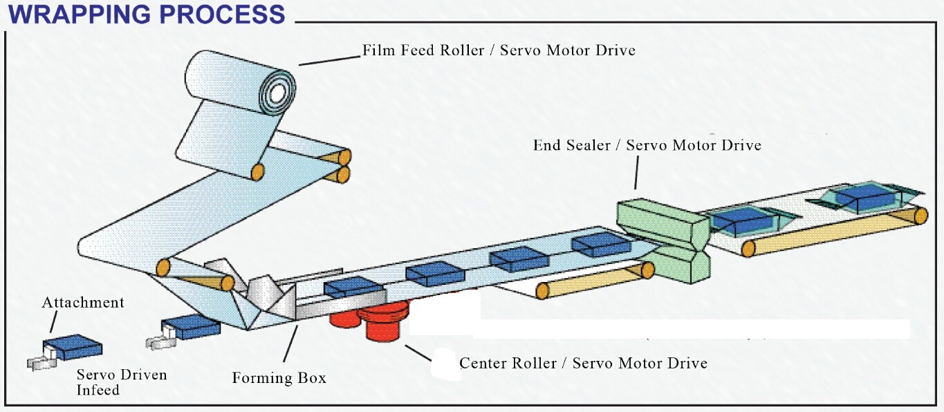 flow wrapper packaging process