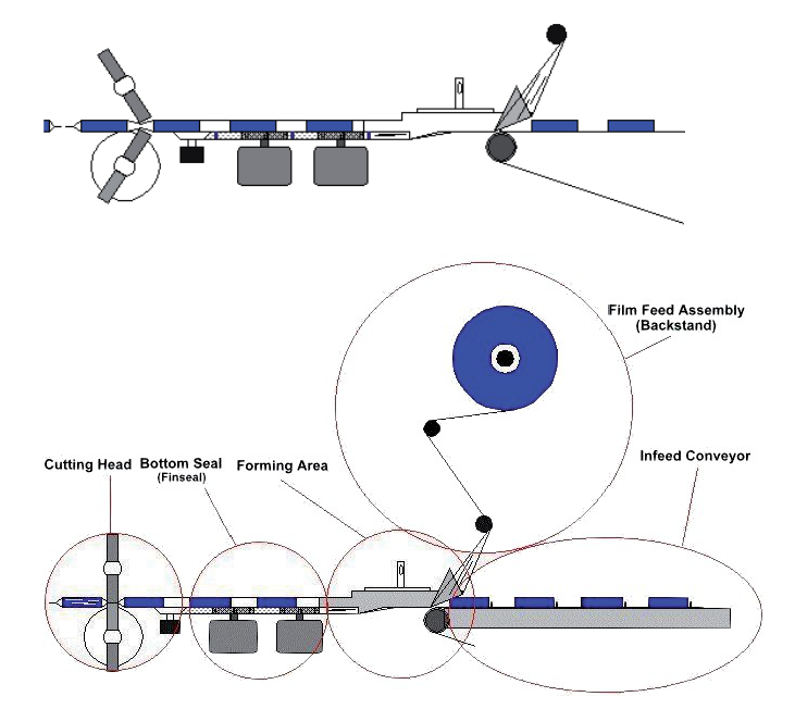 flow packing machine drawing description