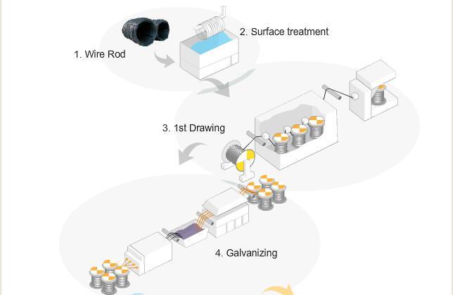 Processus de production de fil PC galvanisé