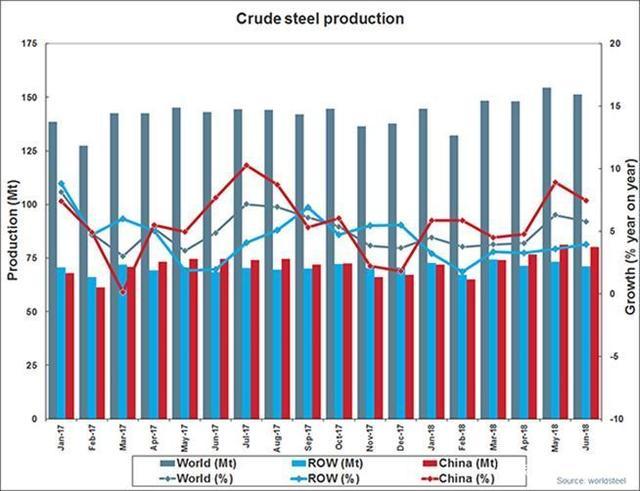 Global crude steel production in June 2018