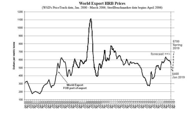 Increased uncertainty in the global steel market