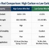 Low Carbon vs High Carbon Wire Rod: How to Choose for Your Drawing Line