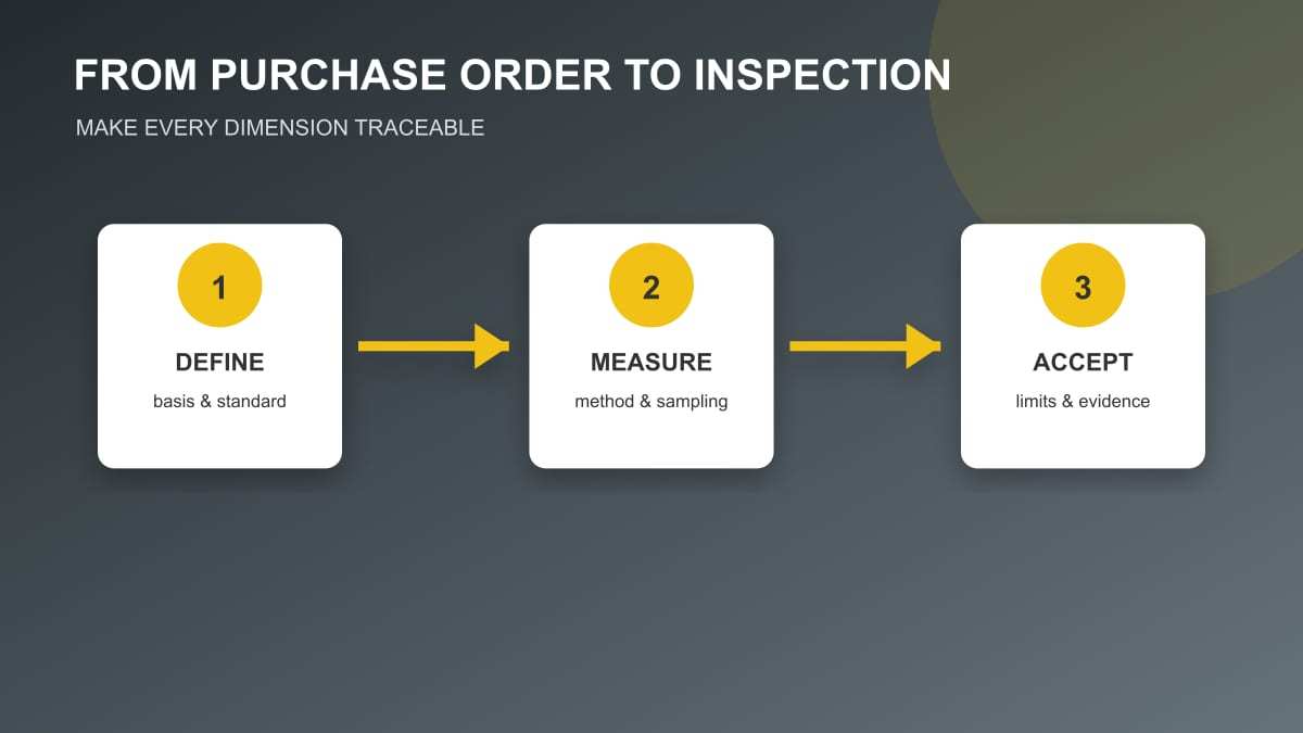 Original workflow illustration connecting definition, dimensional measurement and acceptance
