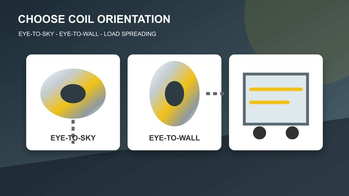 Original technical illustration comparing eye-to-sky and eye-to-wall coil orientation and load spreading