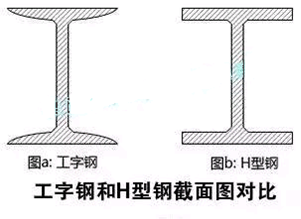 What is the difference between an H-beam and I-beam? How are they used differently?