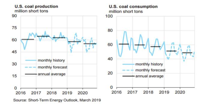 US coal production in 2019 is expected to be 695 million short tons, down 7.8% year-on-year.